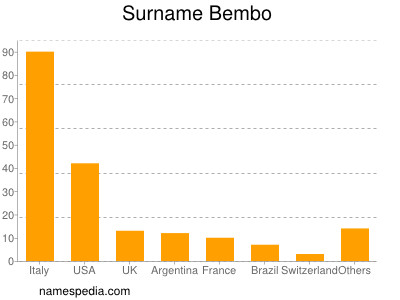 Familiennamen Bembo
