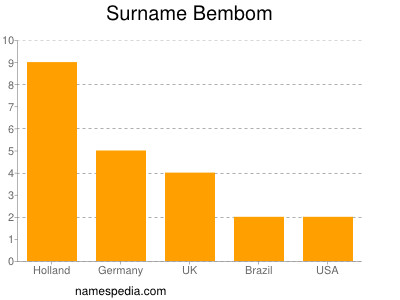 nom Bembom