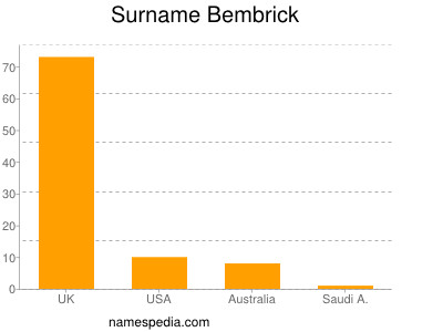 Familiennamen Bembrick