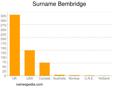 Familiennamen Bembridge
