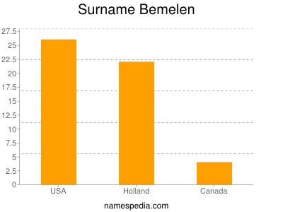 Surname Bemelen