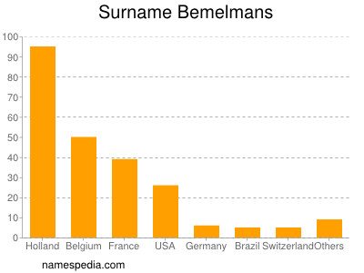 nom Bemelmans