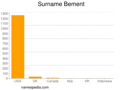 Familiennamen Bement