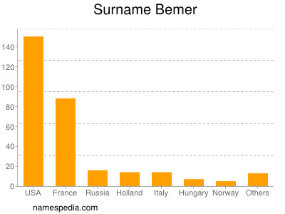 Surname Bemer