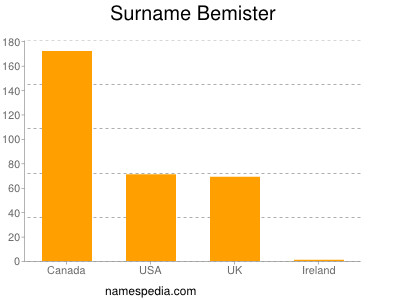 Familiennamen Bemister