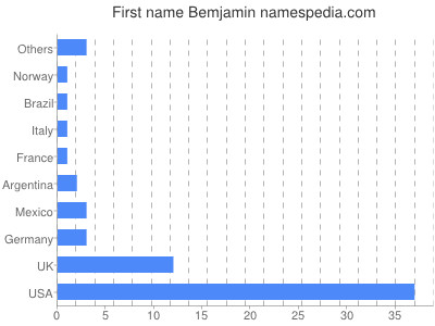 prenom Bemjamin