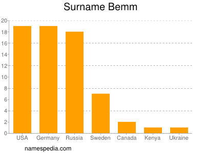 Familiennamen Bemm