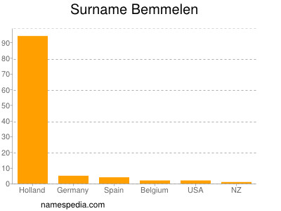 Surname Bemmelen