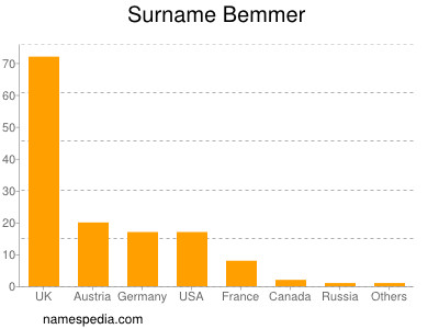 Familiennamen Bemmer