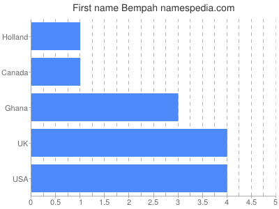 Vornamen Bempah