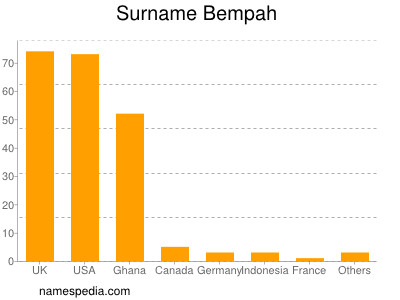 Familiennamen Bempah