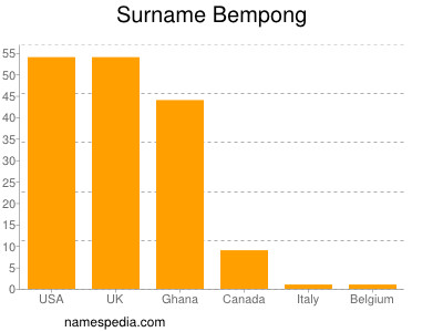 Surname Bempong