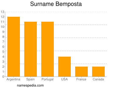 Surname Bemposta