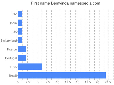 Given name Bemvinda