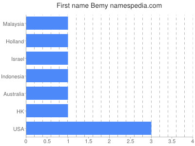 Given name Bemy