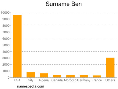 Familiennamen Ben