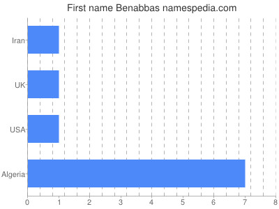 Vornamen Benabbas