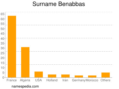 Familiennamen Benabbas