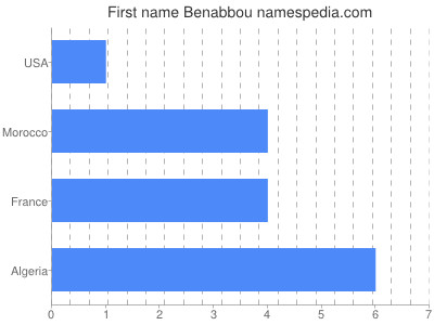 prenom Benabbou