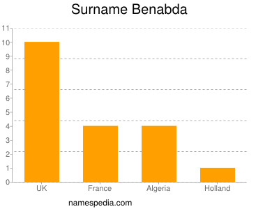 nom Benabda