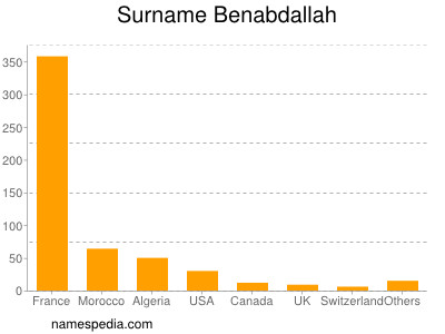 Familiennamen Benabdallah