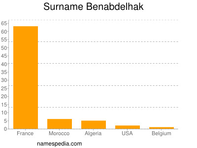 Familiennamen Benabdelhak