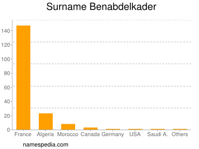 Surname Benabdelkader