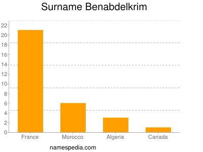 Familiennamen Benabdelkrim