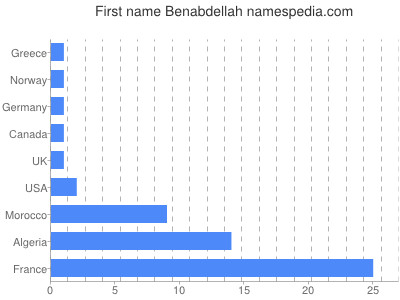 Vornamen Benabdellah