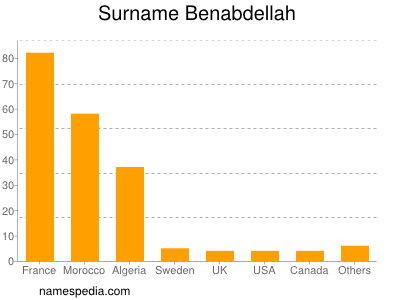 Familiennamen Benabdellah