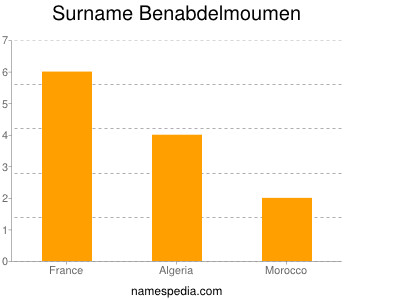 Familiennamen Benabdelmoumen