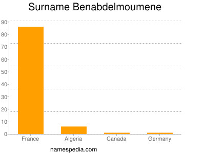 Familiennamen Benabdelmoumene