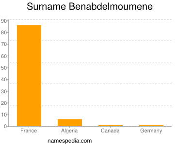 nom Benabdelmoumene