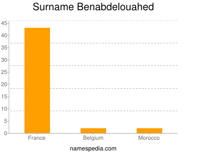 Familiennamen Benabdelouahed