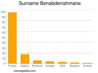 Familiennamen Benabderrahmane