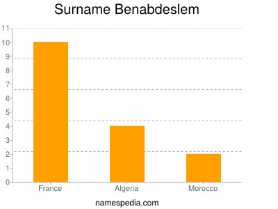 Familiennamen Benabdeslem