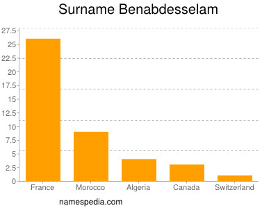 Familiennamen Benabdesselam