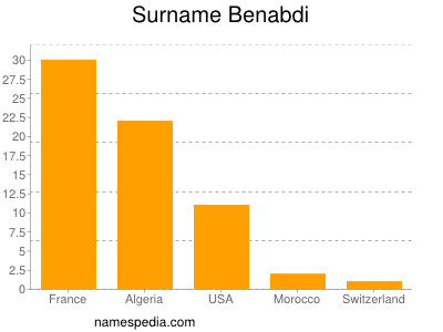 Familiennamen Benabdi