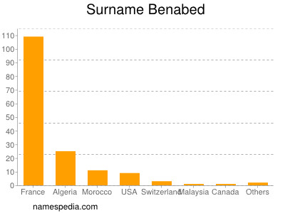 Surname Benabed