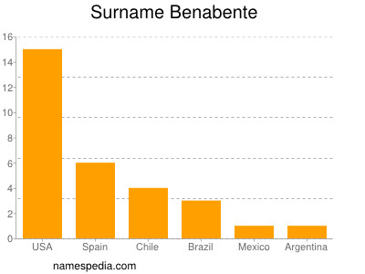 Surname Benabente