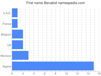 Vornamen Benabid