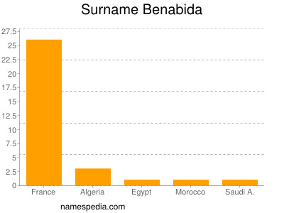 Familiennamen Benabida