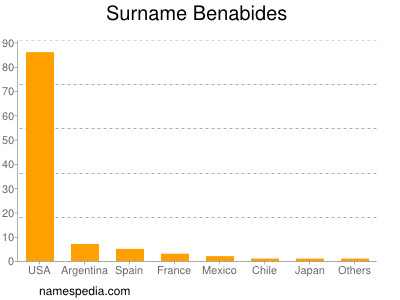 Familiennamen Benabides