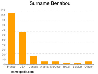 Familiennamen Benabou
