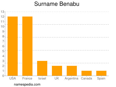 Familiennamen Benabu