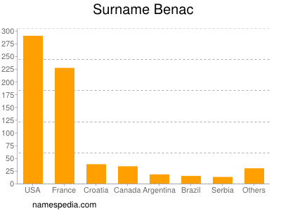 Familiennamen Benac