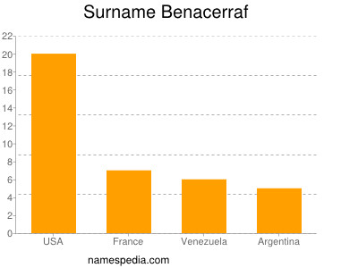 Familiennamen Benacerraf