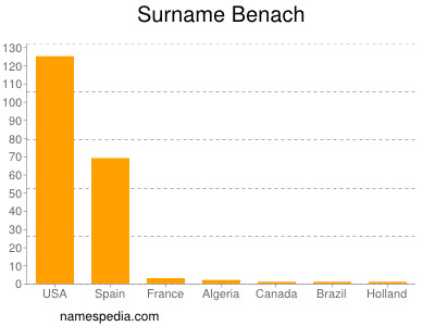 Surname Benach
