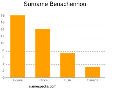 Surname Benachenhou
