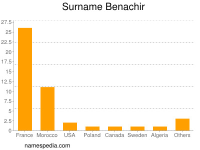 Familiennamen Benachir